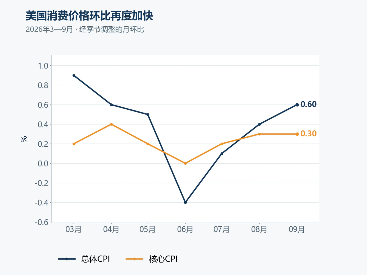 美国消费价格环比再度加快