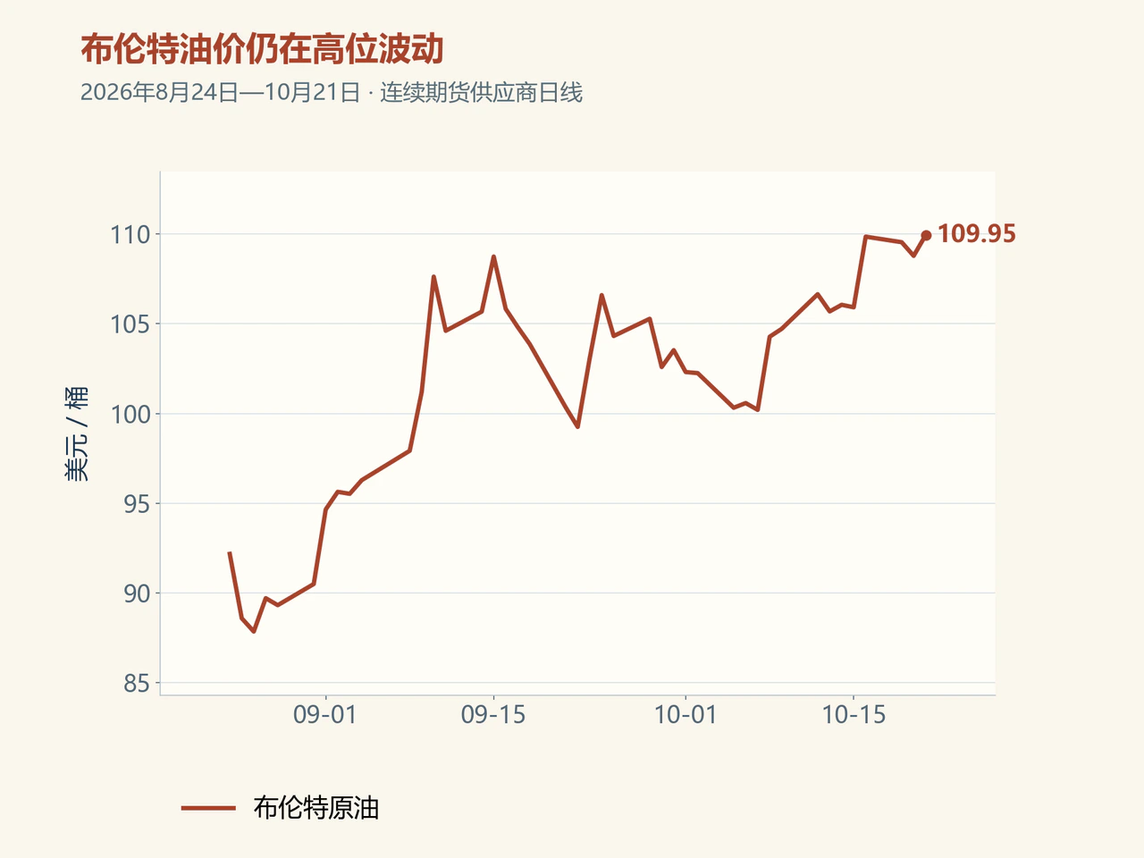 Brent daily price chart ending at $109.95 a barrel