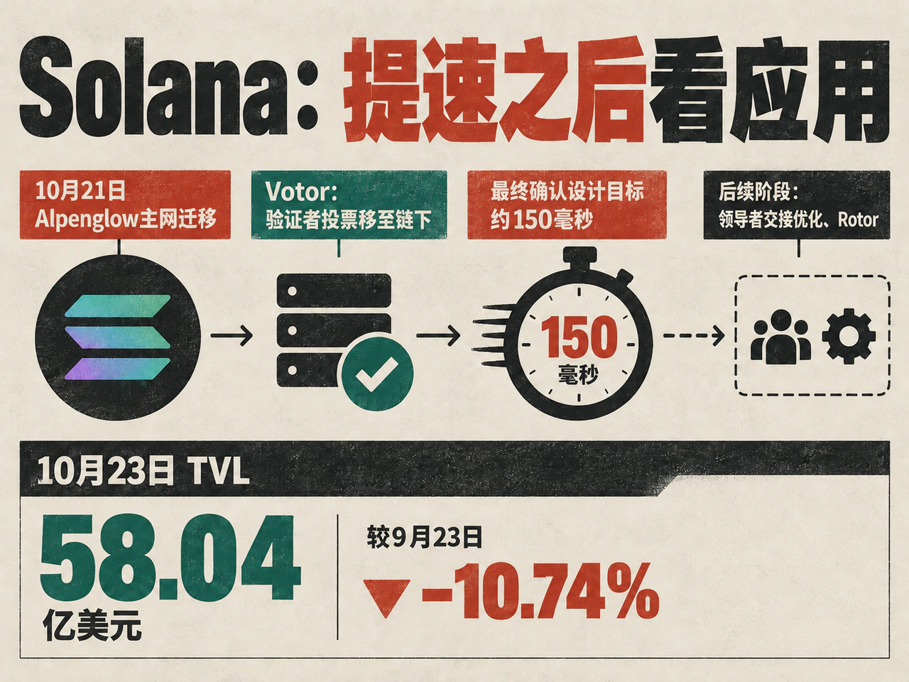Solana’s staged consensus upgrade alongside declining monthly TVL
