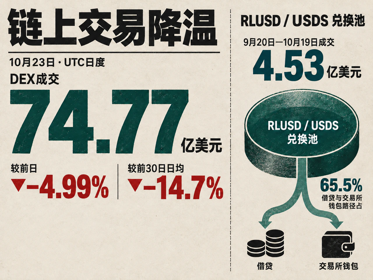 Lower DEX turnover and the uses of RLUSD/USDS pool activity