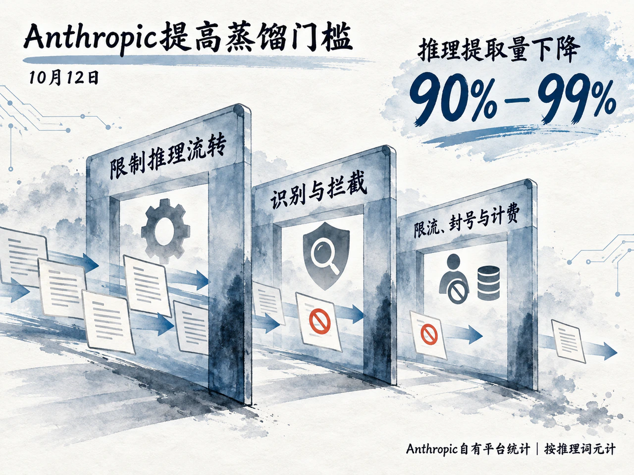 Anthropic称新防御使其自有平台上的蒸馏推理词元提取量下降90%至99%