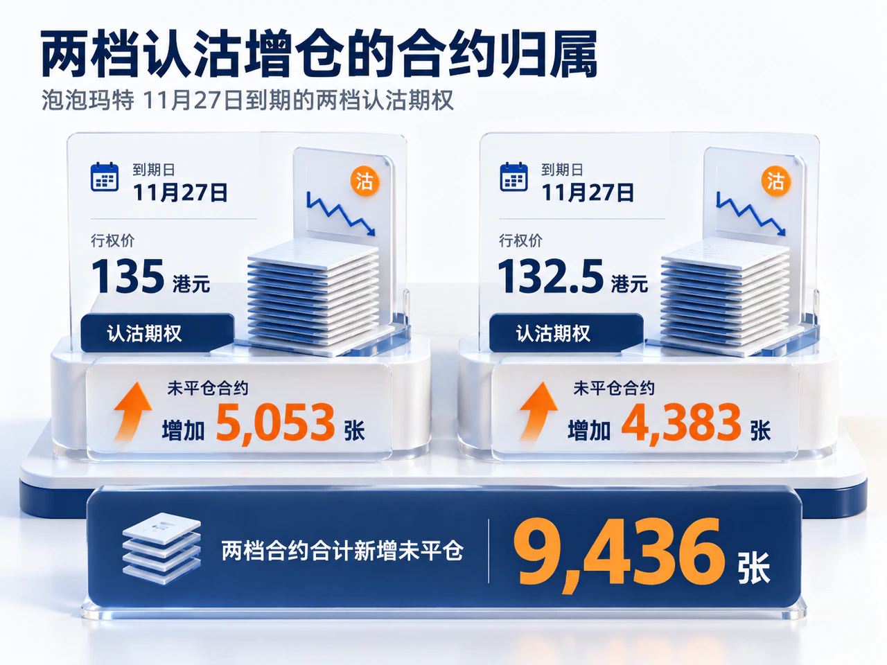 November 27 Pop Mart puts: HK$135 adds 5,053 open contracts; HK$132.5 adds 4,383, totaling 9,436.