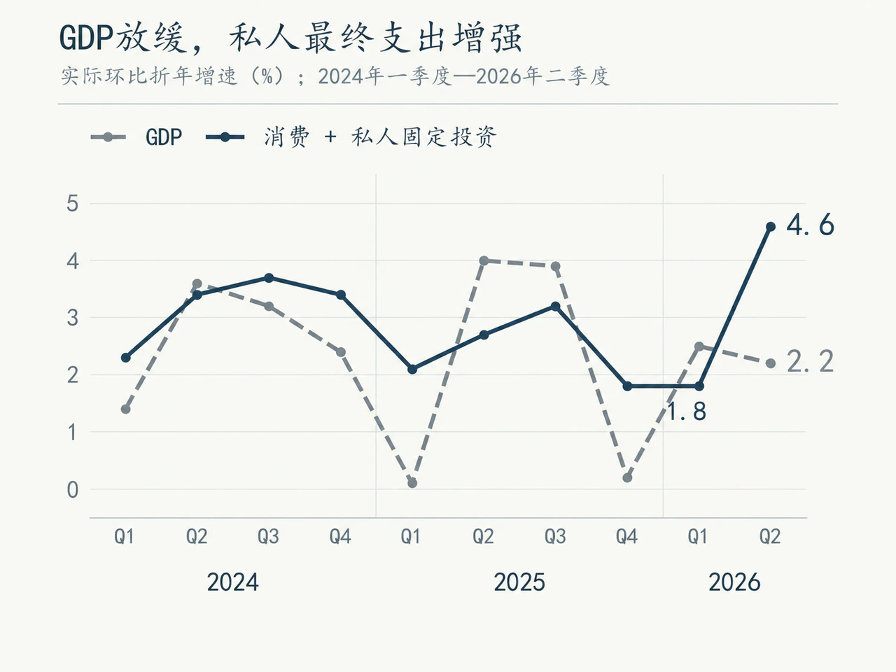 实际GDP与消费加私人固定投资增速对照