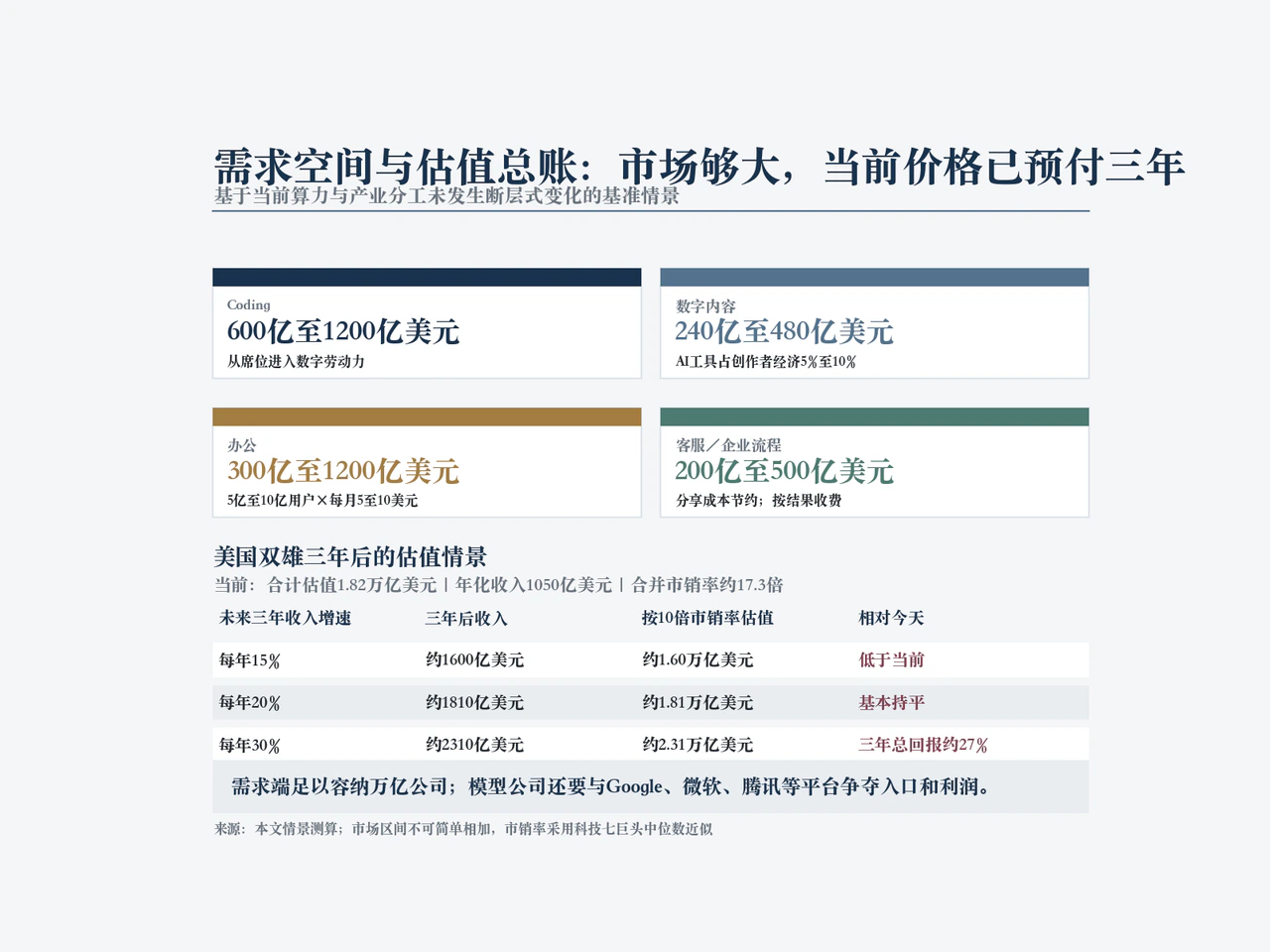 Coding、内容、办公与企业智能体的需求空间及估值情景