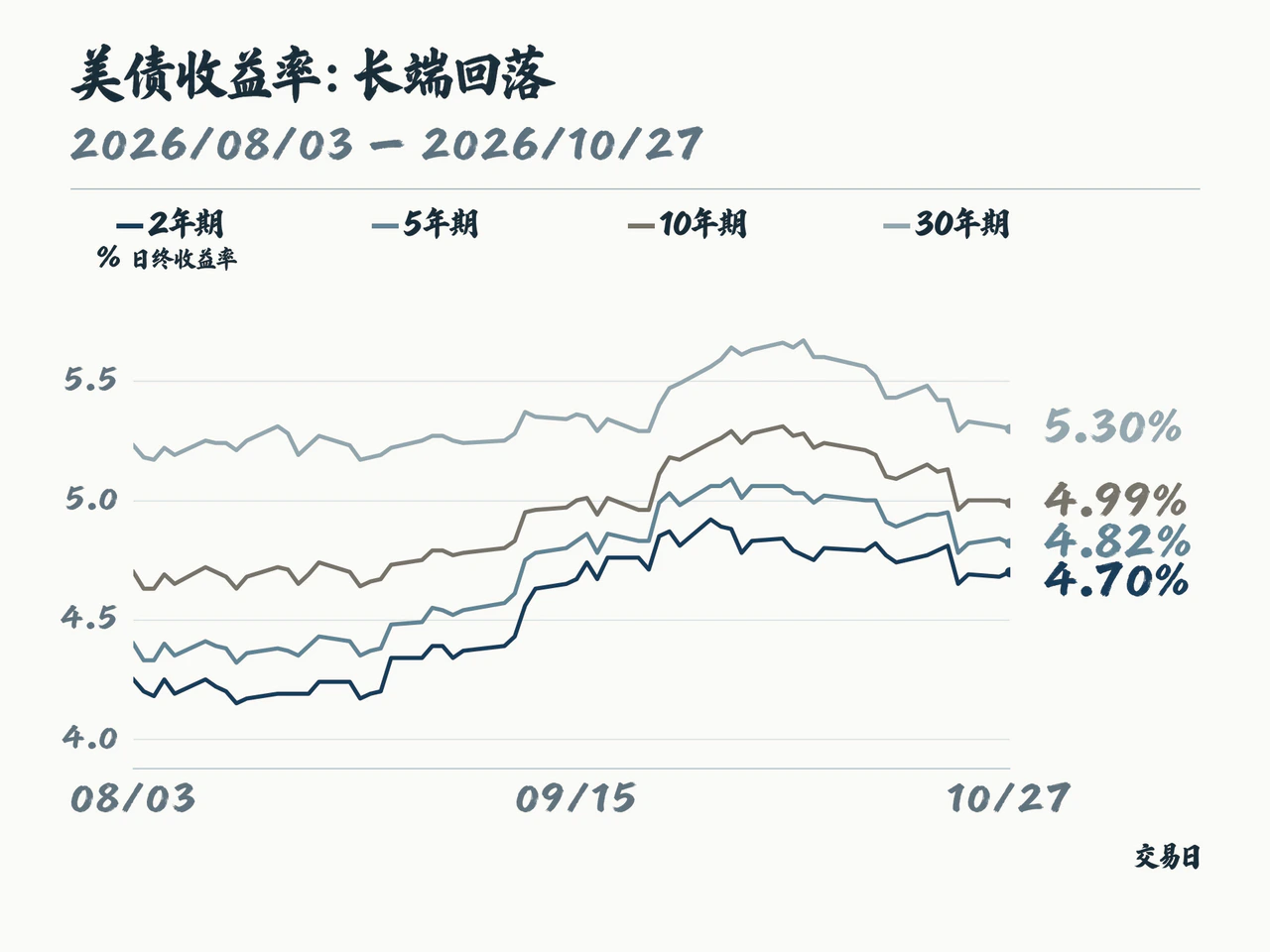 美国财政部日终名义收益率2026年8月3日至10月27日