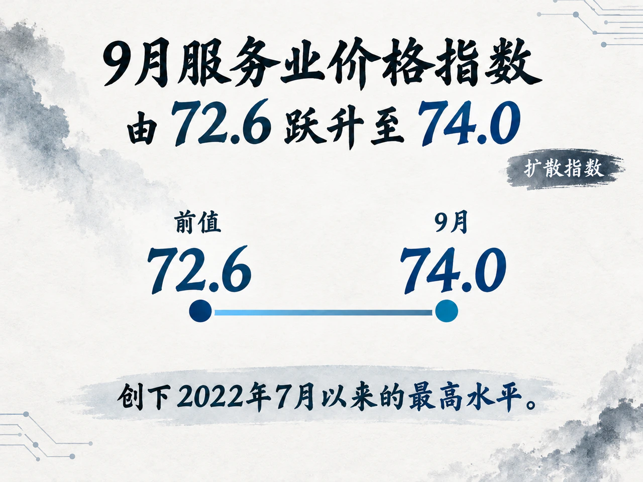 9月ISM服务业价格扩散指数从72.6升至74.0
