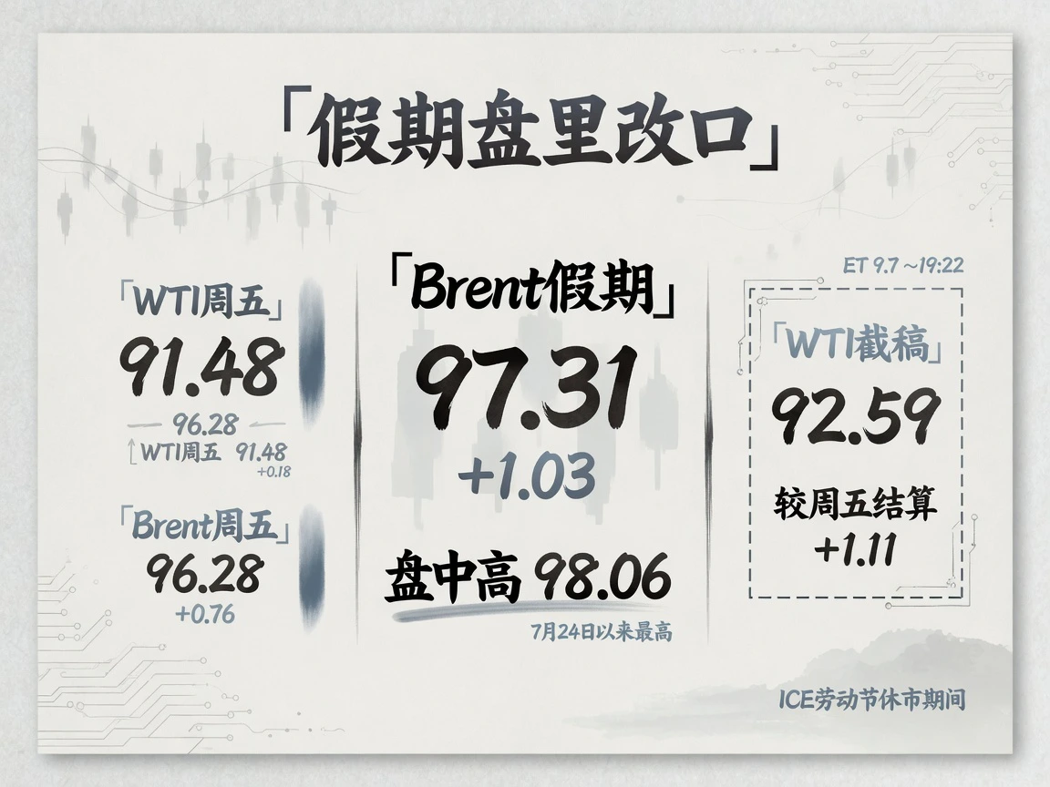 原油报价:WTI周五结算91.48美元,布伦特周五96.28美元、劳工节97.31美元、盘中高点98.06美元;WTI假期报价约92.59美元