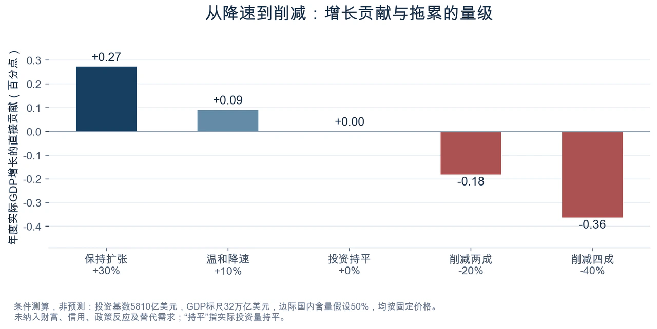 图4：AI投资不同变化幅度对应的年度GDP直接贡献