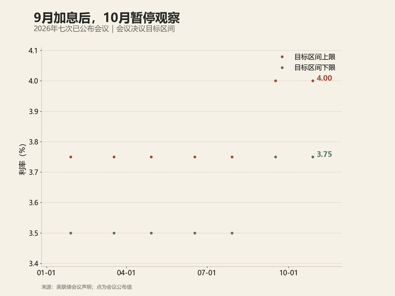 9月加息后,10月暂停观察