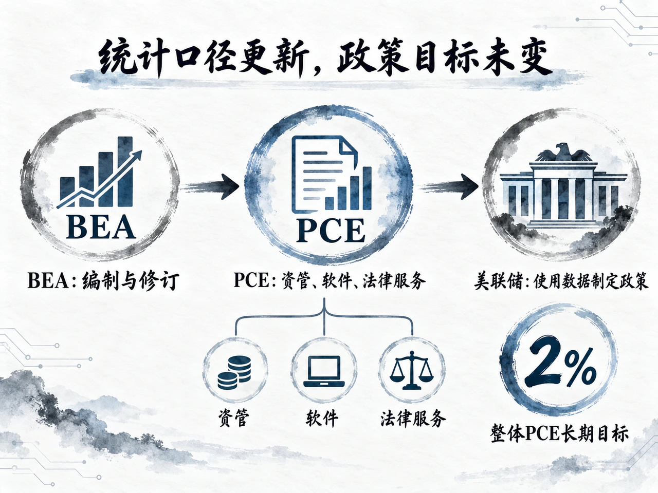 BEA调整统计口径，美联储2%整体PCE目标不变