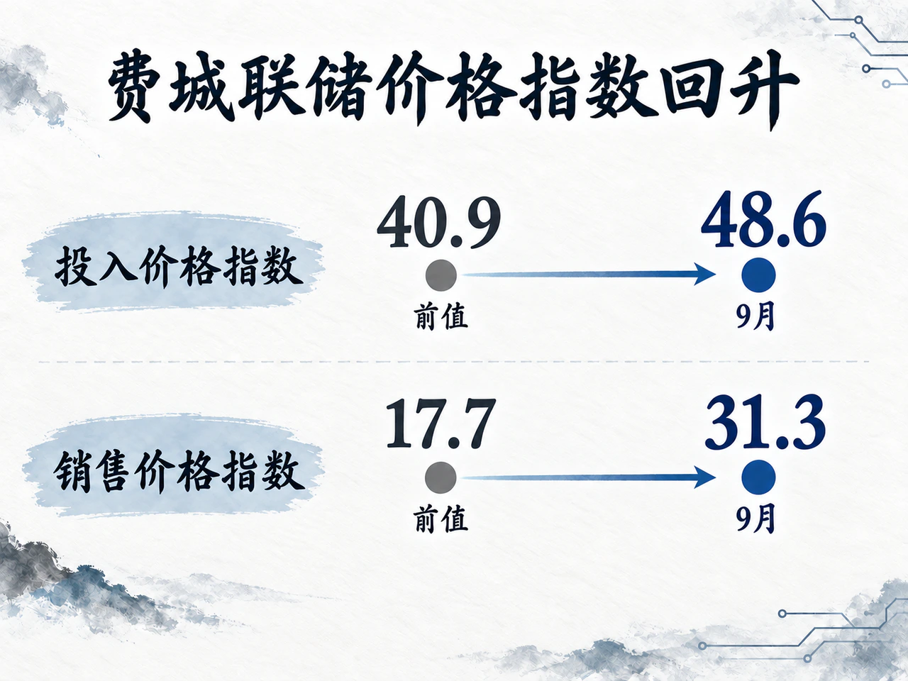 费城制造业投入及销售价格指数双双上升