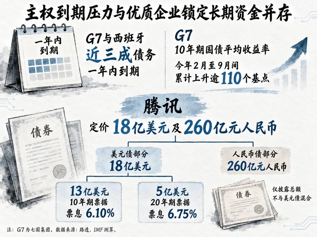 主权短期再融资压力与优质企业长期发债并存