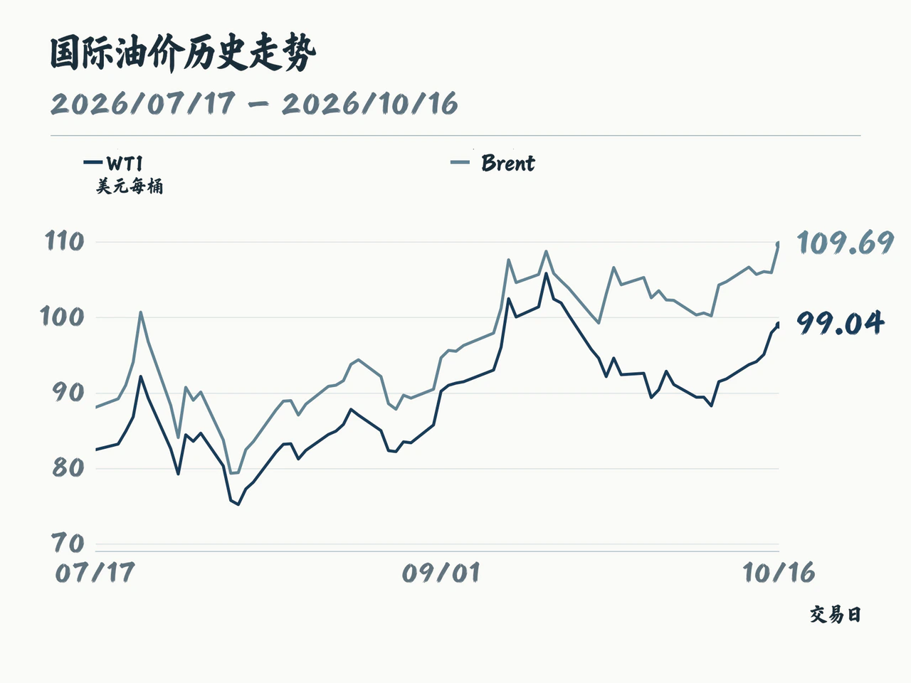 WTI及布伦特连续期货供应商日收盘历史走势