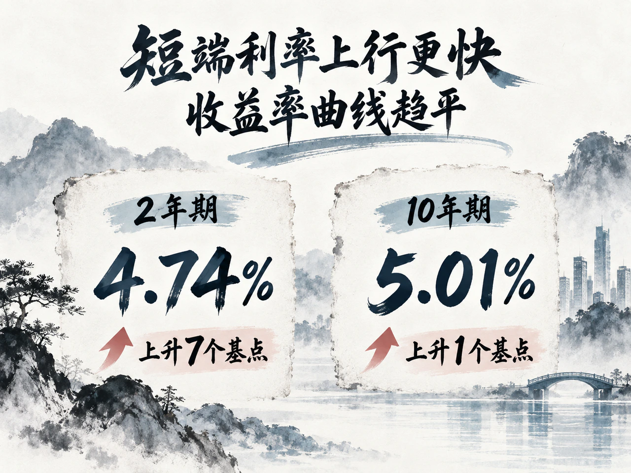 短端利率上行更快,收益率曲线趋平