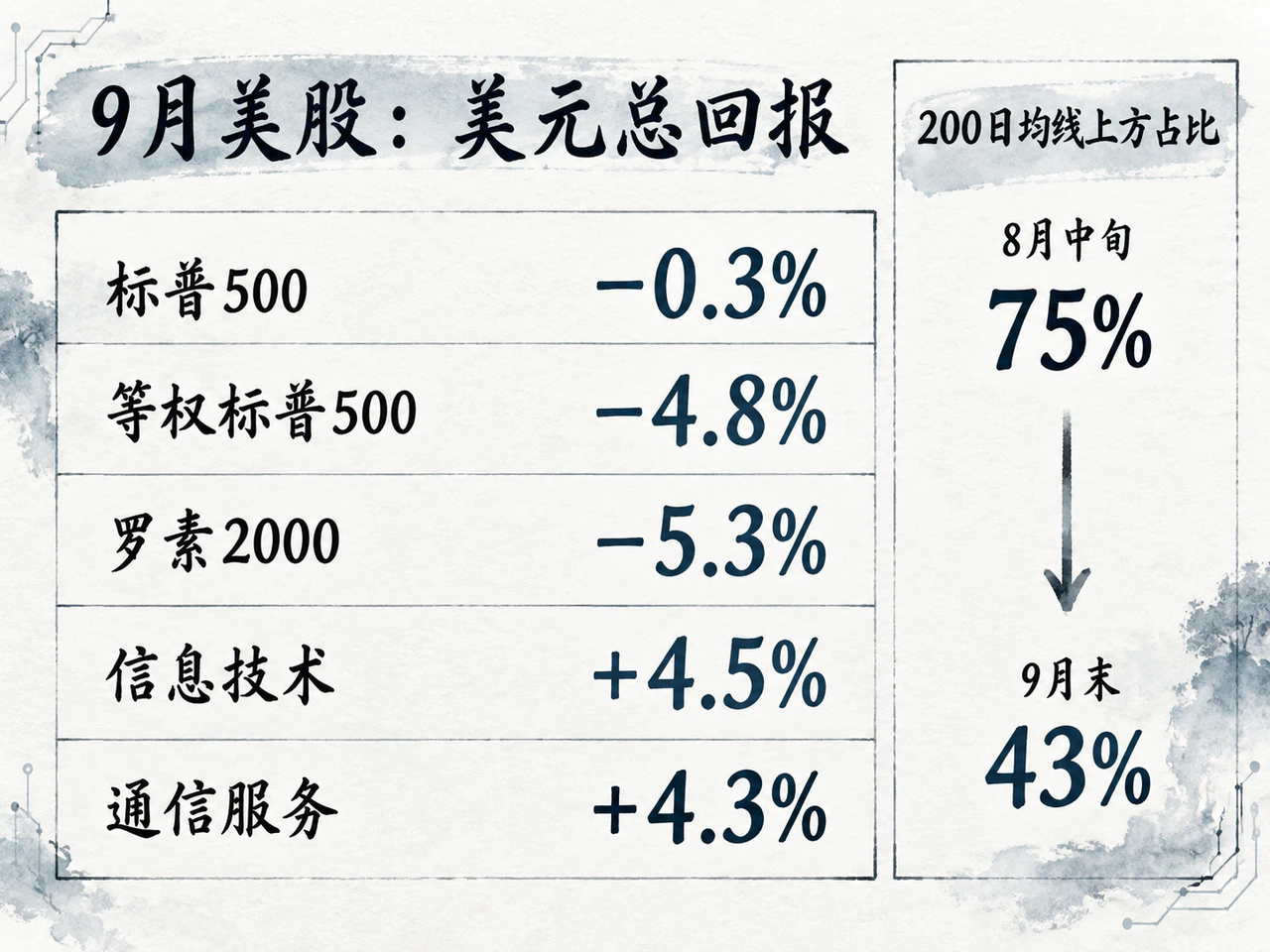 指数平稳，内部明显分化