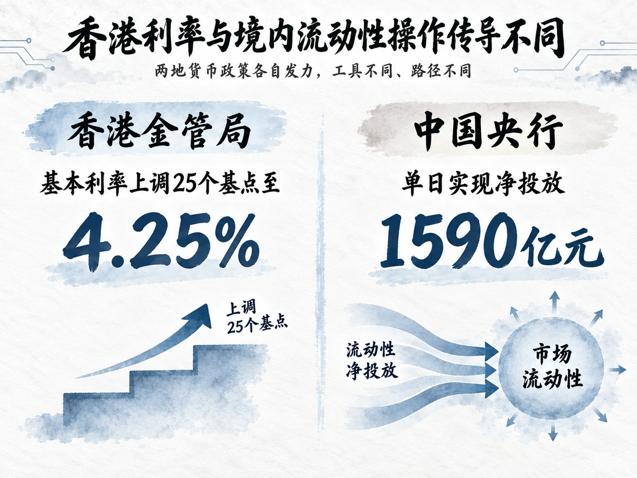 香港基本利率上调,中国央行净投放短期流动性