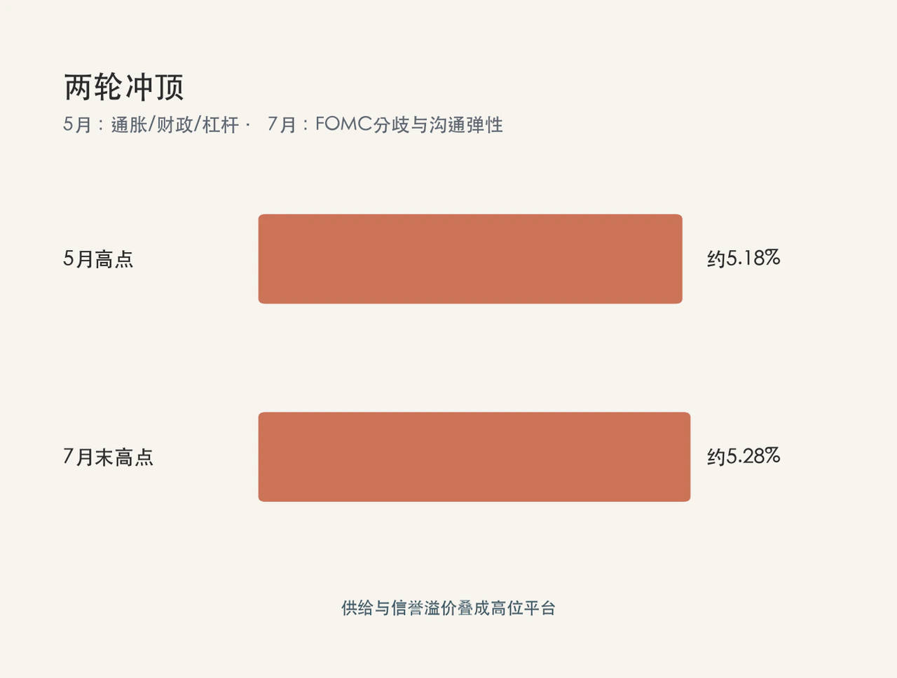 两轮冲顶：5月约5.18%与7月末约5.28%