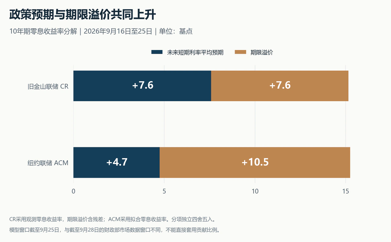 图3：两种期限结构模型的分解结果
