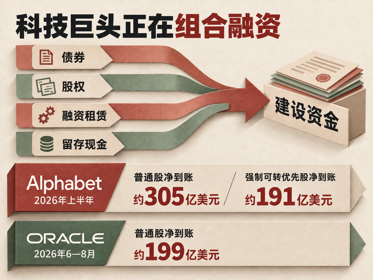 科技巨头组合融资:Alphabet2026年上半年普通股净到账约305亿美元、强制可转优先股约191亿美元;Oracle2026年6月至8月普通股净到账约199亿美元