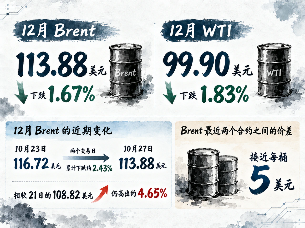 December oil prices fall while Brent’s front spread remains near US$5 a barrel.