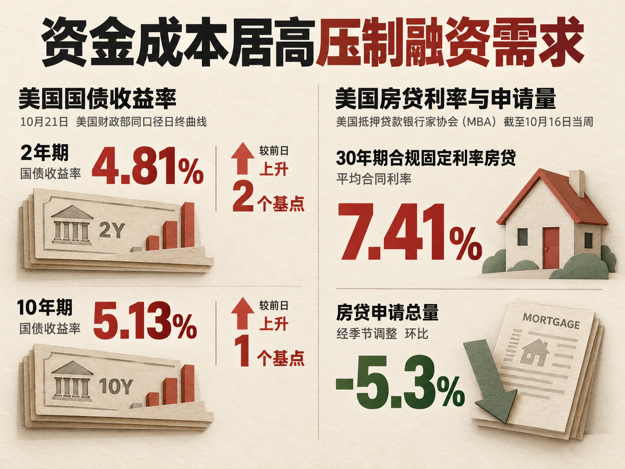 High Treasury and mortgage rates accompany falling applications.
