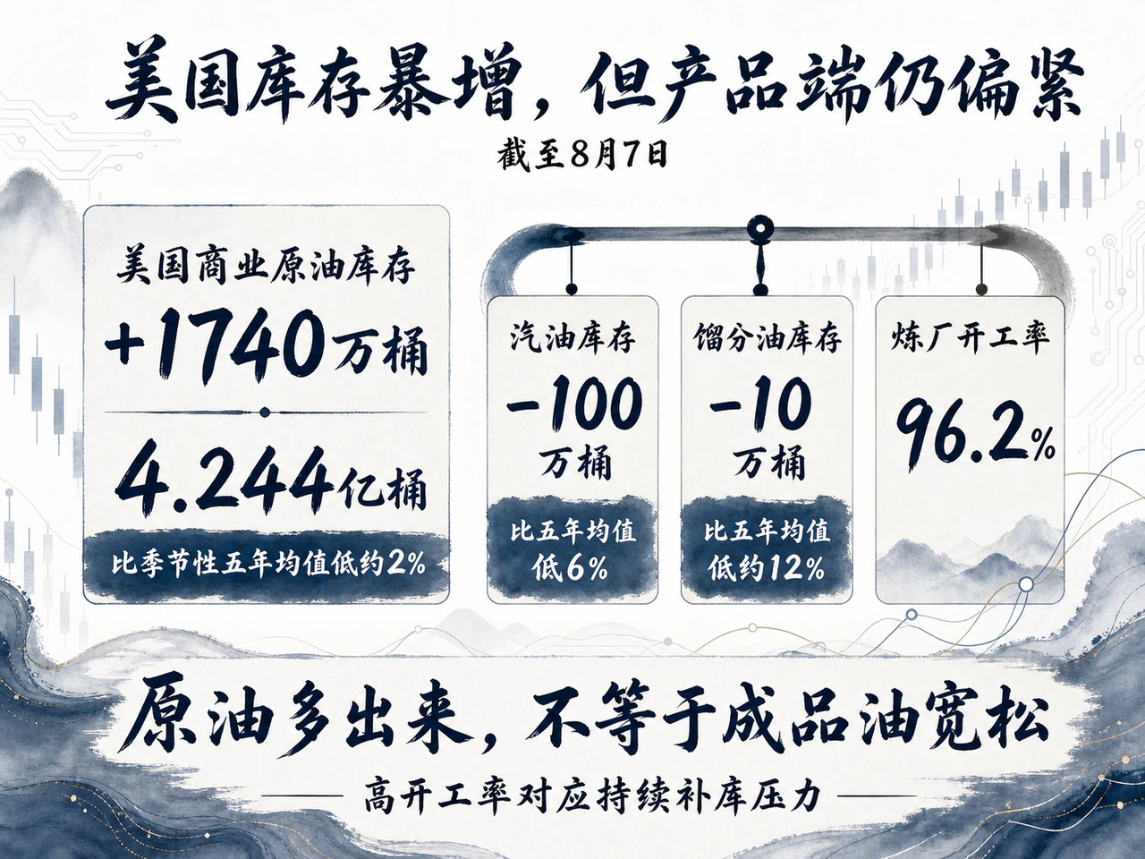 美国库存暴增，但产品端仍偏紧