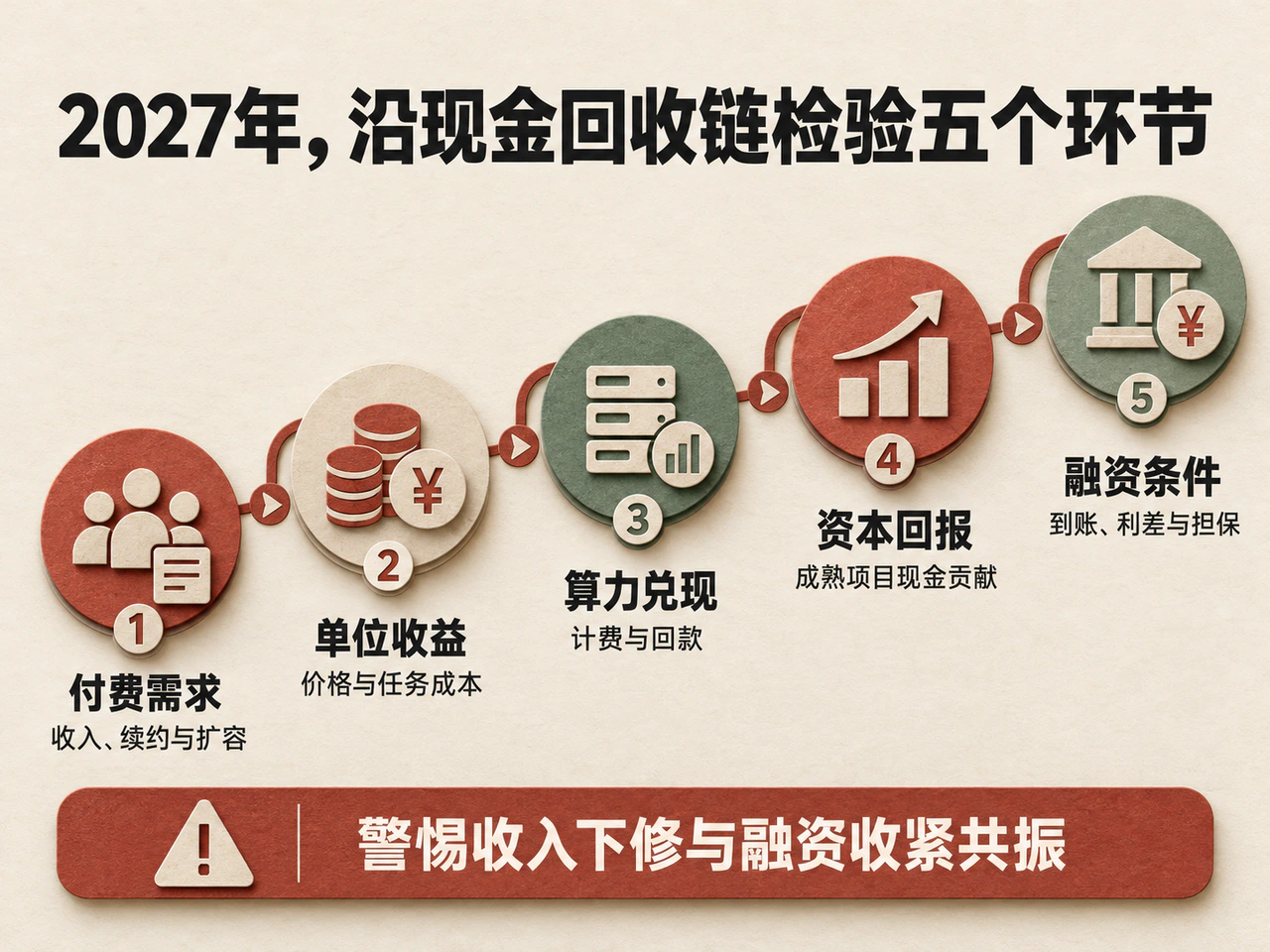 2027年五大观察指标:检验付费需求、现金回报与融资条件
