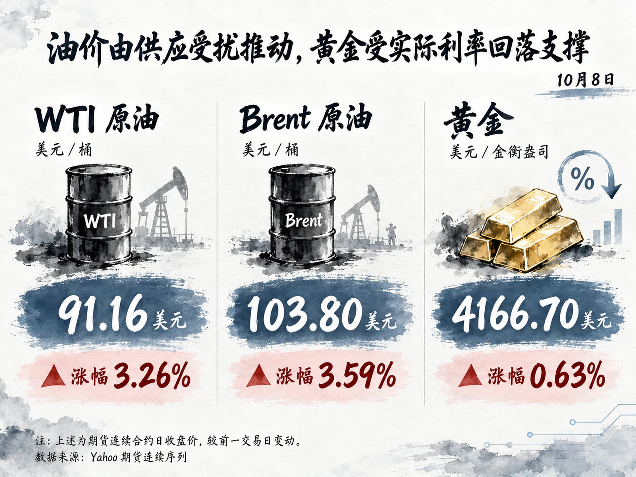 原油和黄金同涨但驱动各异