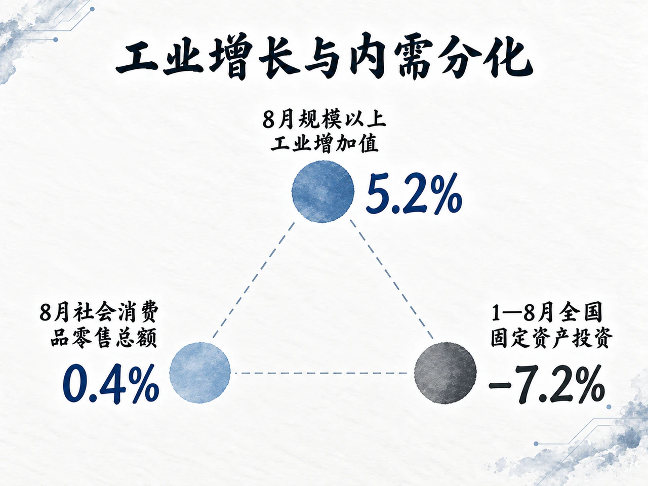 中国工业生产与消费、投资增速体现结构分化