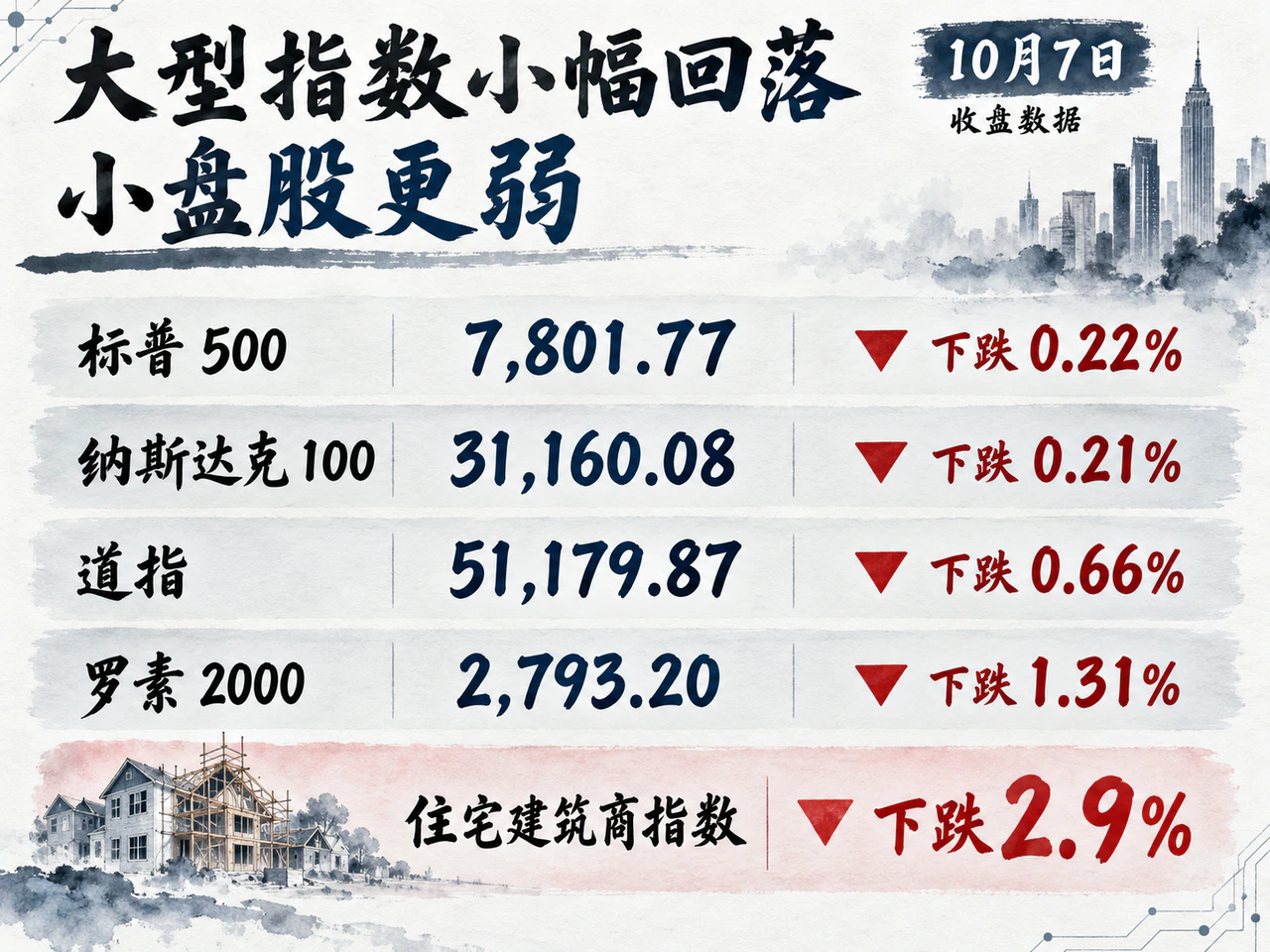 大型指数小幅回落，小盘股更弱