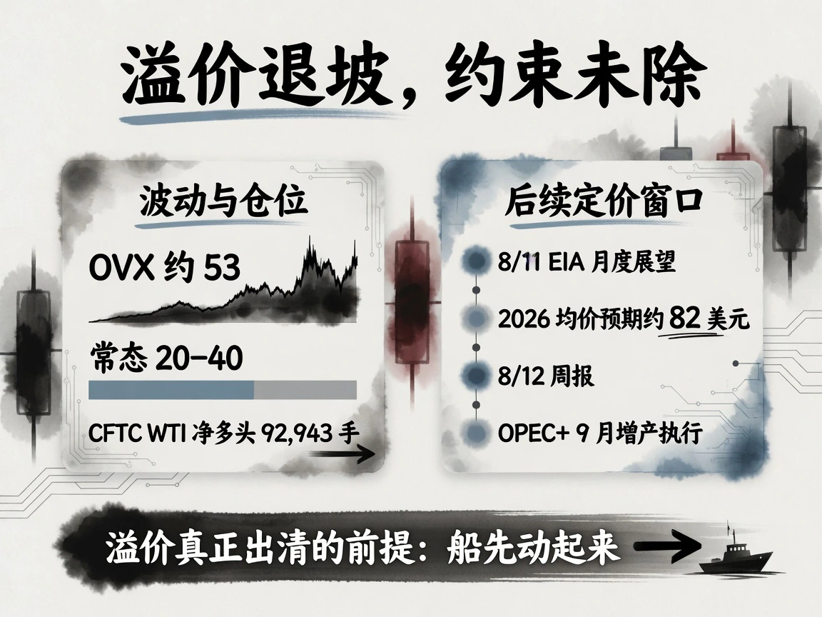 溢价退坡约束未除：OVX约53（常态20-40）、WTI净多头92,943手、EIA 2026布伦特均价预期约82美元，溢价出清前提是船先动起来