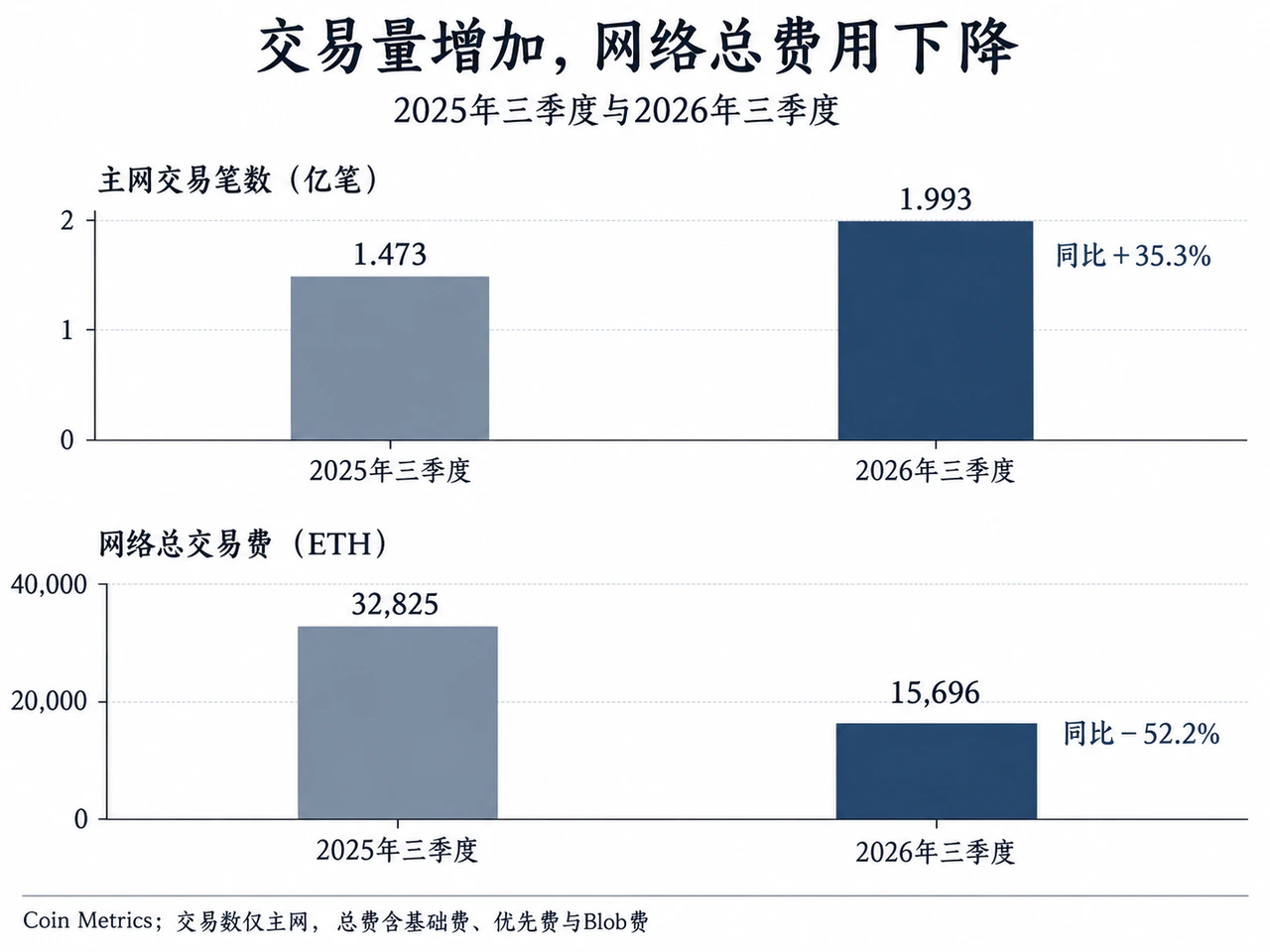图1:主网使用与总交易费的季度变化