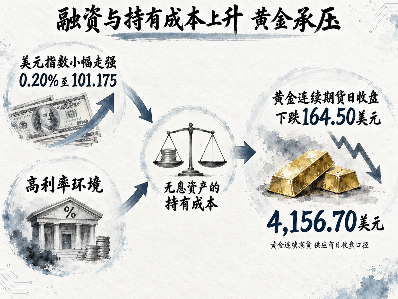 美元和高利率抬高持金成本,黄金日收盘下跌