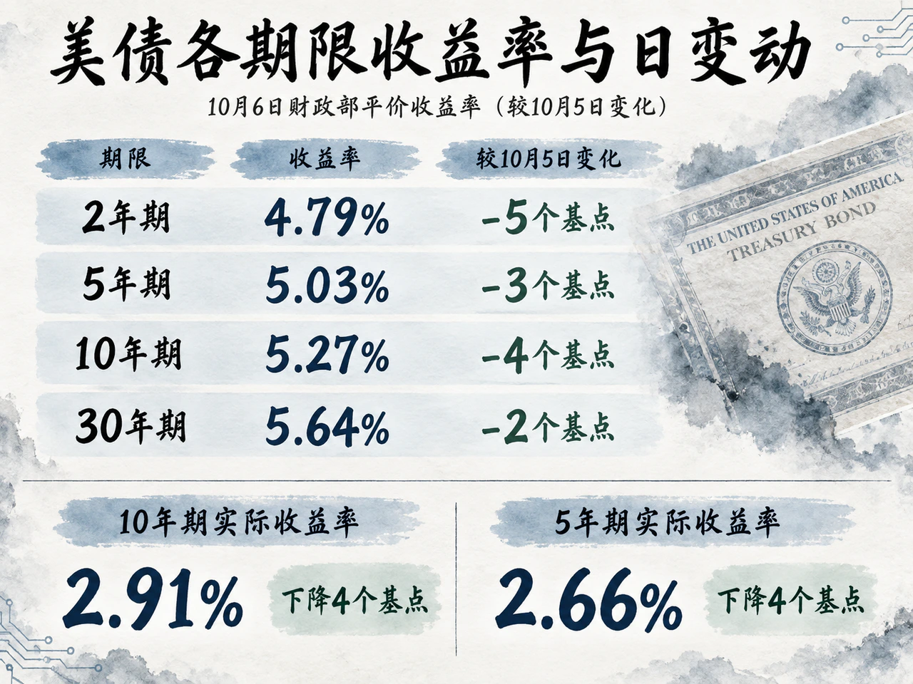 美债各期限收益率与日变动