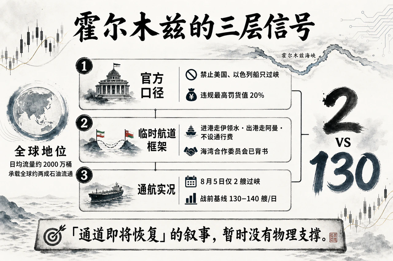 船流近停摆：8月5日海峡过境约8艘（含5艘油轮）对比战前逾百艘/日；VLCC中东—中国日租金约29.6万美元对比西非—中国约12.8万——运费把风险写进价格