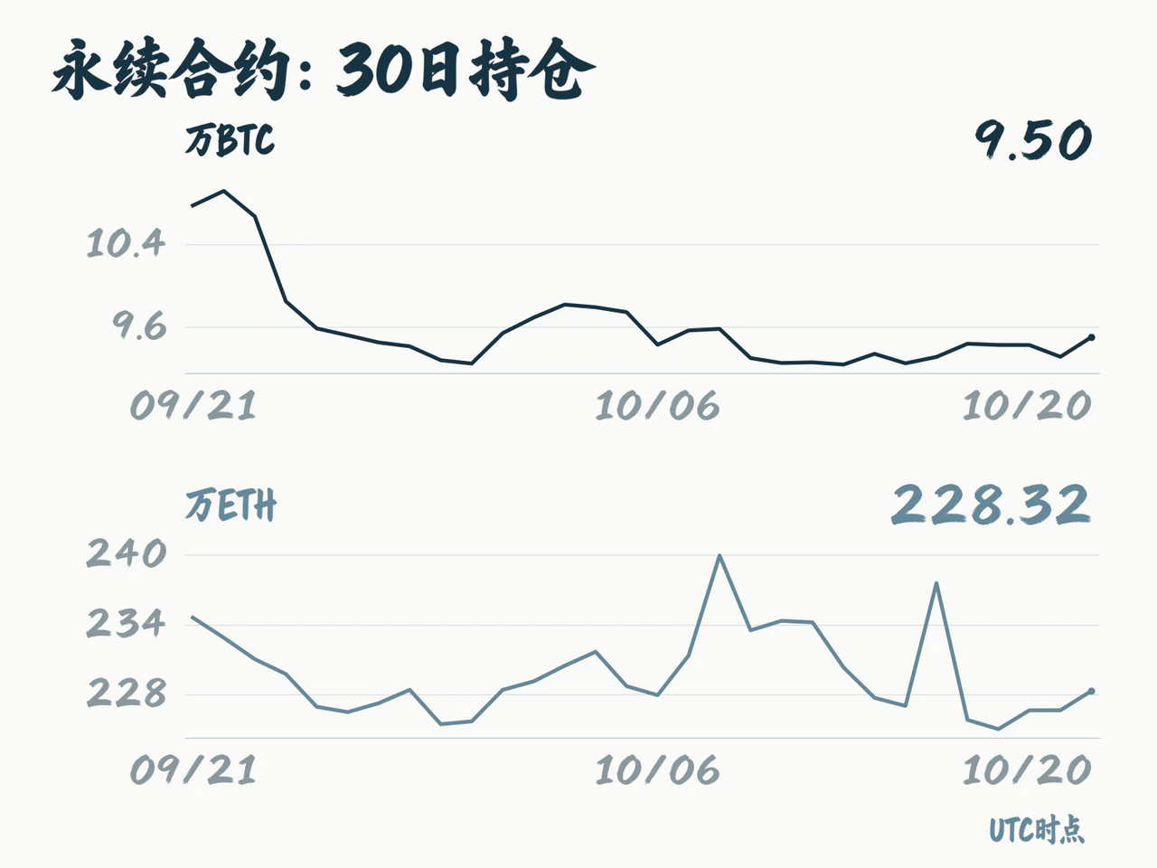 Thirty-day BTC and ETH perpetual open interest ending at 9.50 ten-thousand BTC and 228.32 ten-thousand ETH.