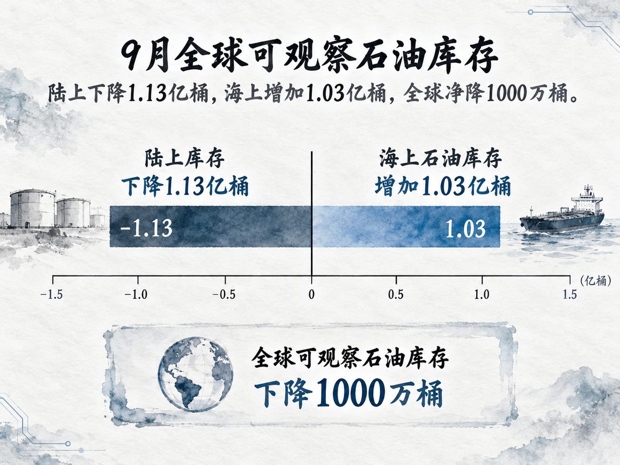 9月全球石油库存变动:陆上下降与海上增加相抵