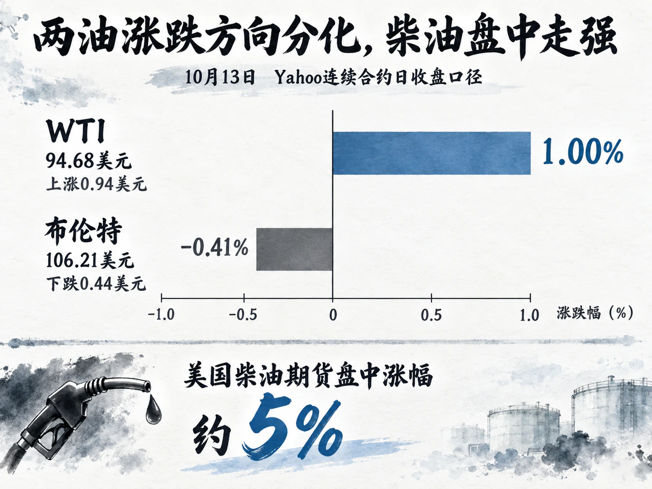 10月13日WTI和布伦特连续合约日收盘分化