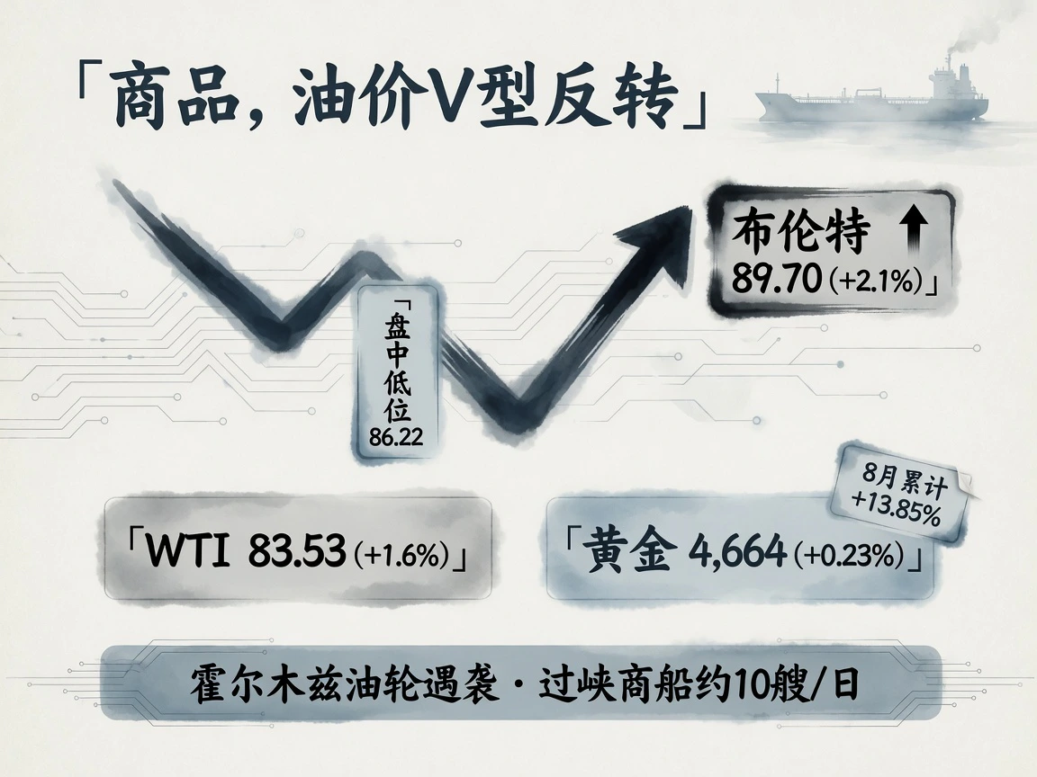 商品:布伦特86.22盘中低点V型拉回收89.70(+2.1%),WTI 83.53,黄金4,664(8月累计+13.85%)