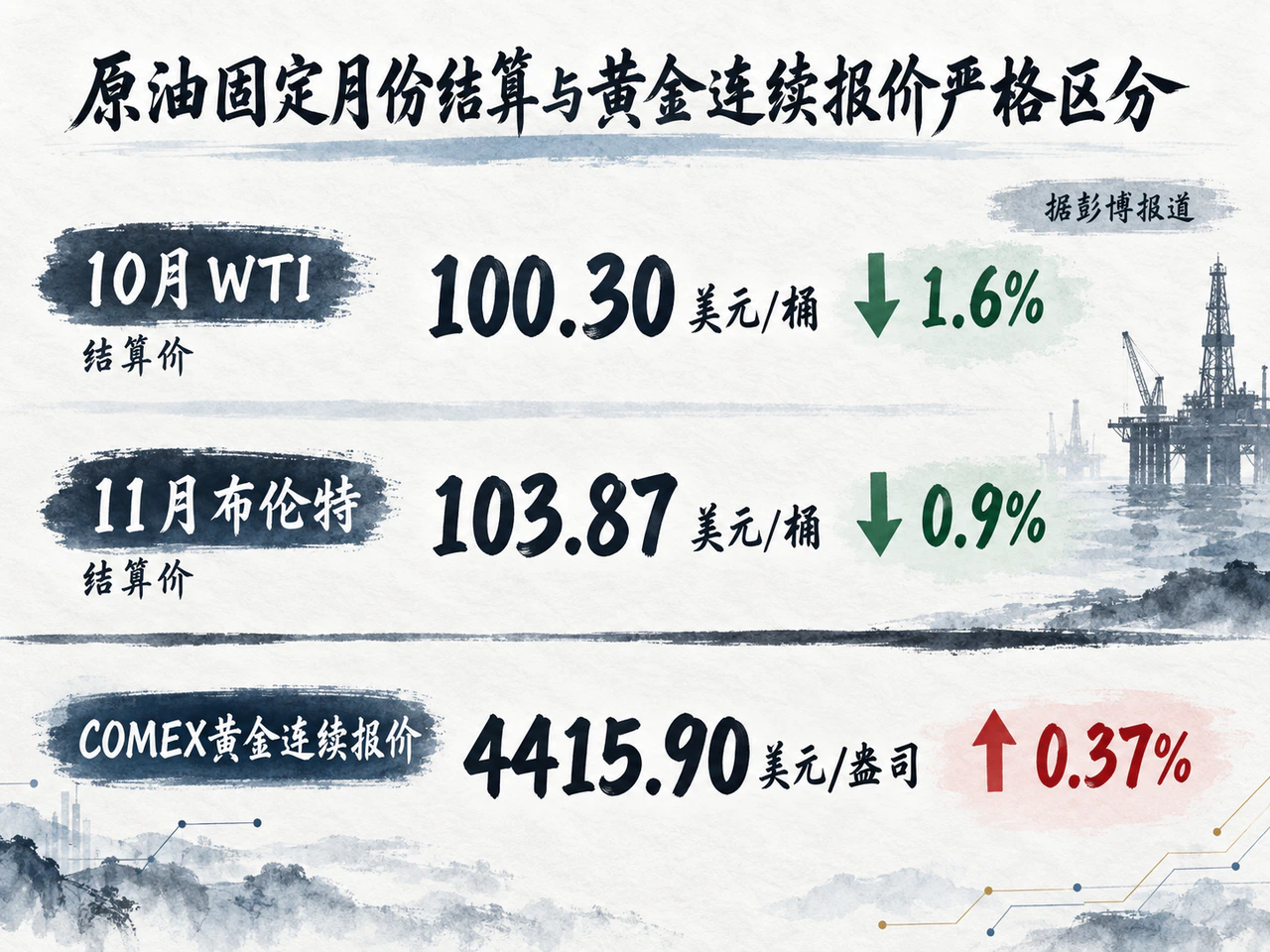 10月WTI与11月布伦特合约结算回落,黄金连续报价小幅上涨。