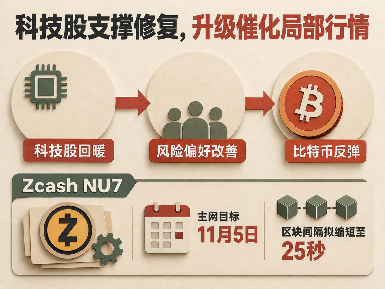 Technology stocks lift risk appetite and Bitcoin; Zcash NU7 targets November 5 and 25-second blocks.