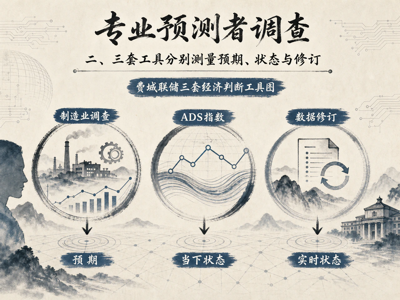 费城联储三套经济判断工具图