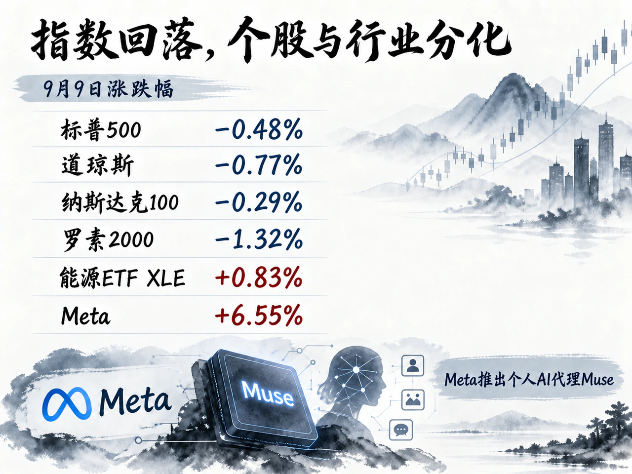 主要美股指数回落,Meta受产品进展支撑