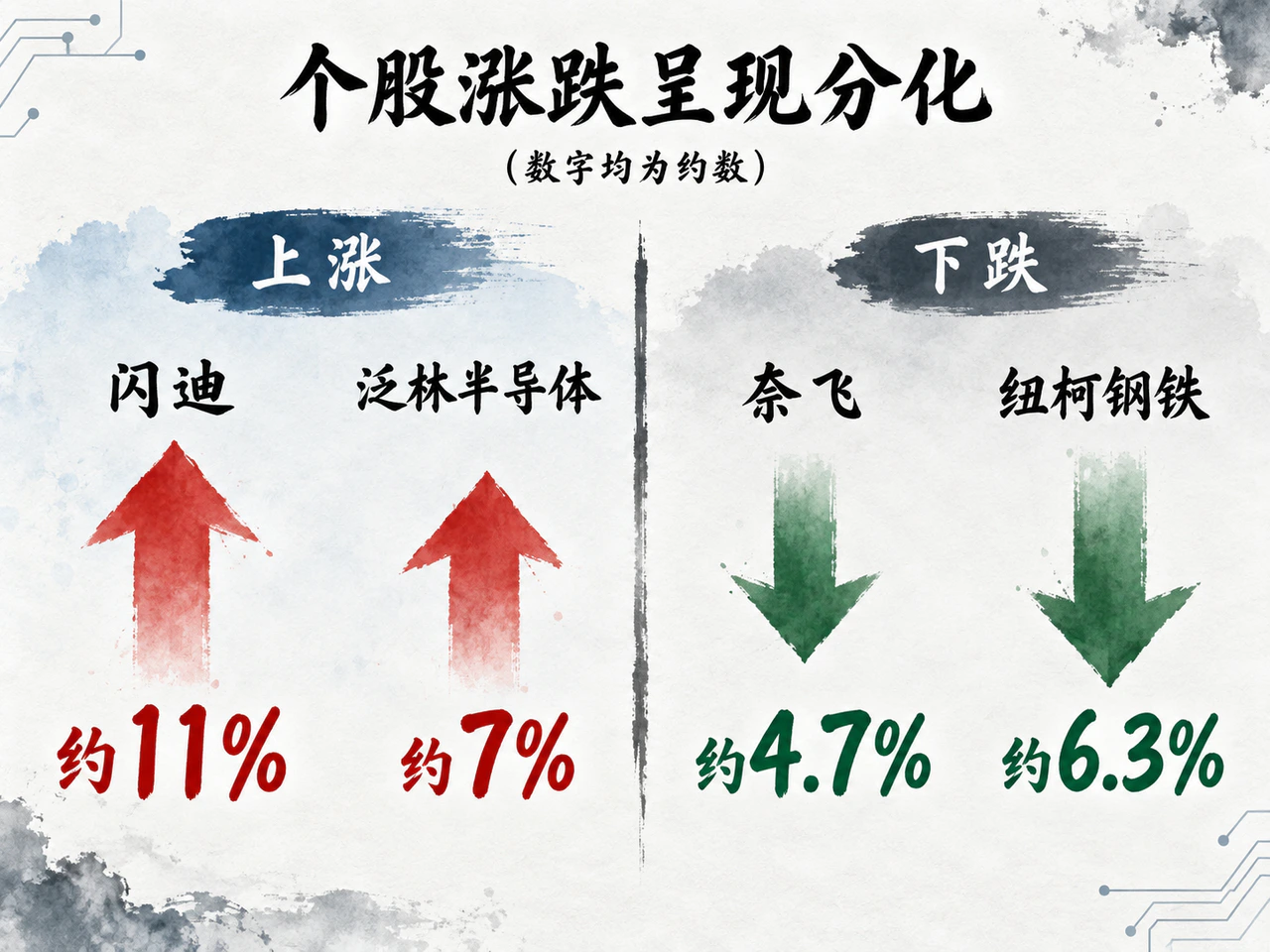 闪迪与泛林半导体反弹,奈飞和纽柯钢铁下跌。