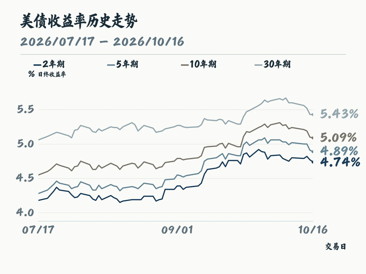 美国财政部2年5年10年30年期日终收益率历史走势
