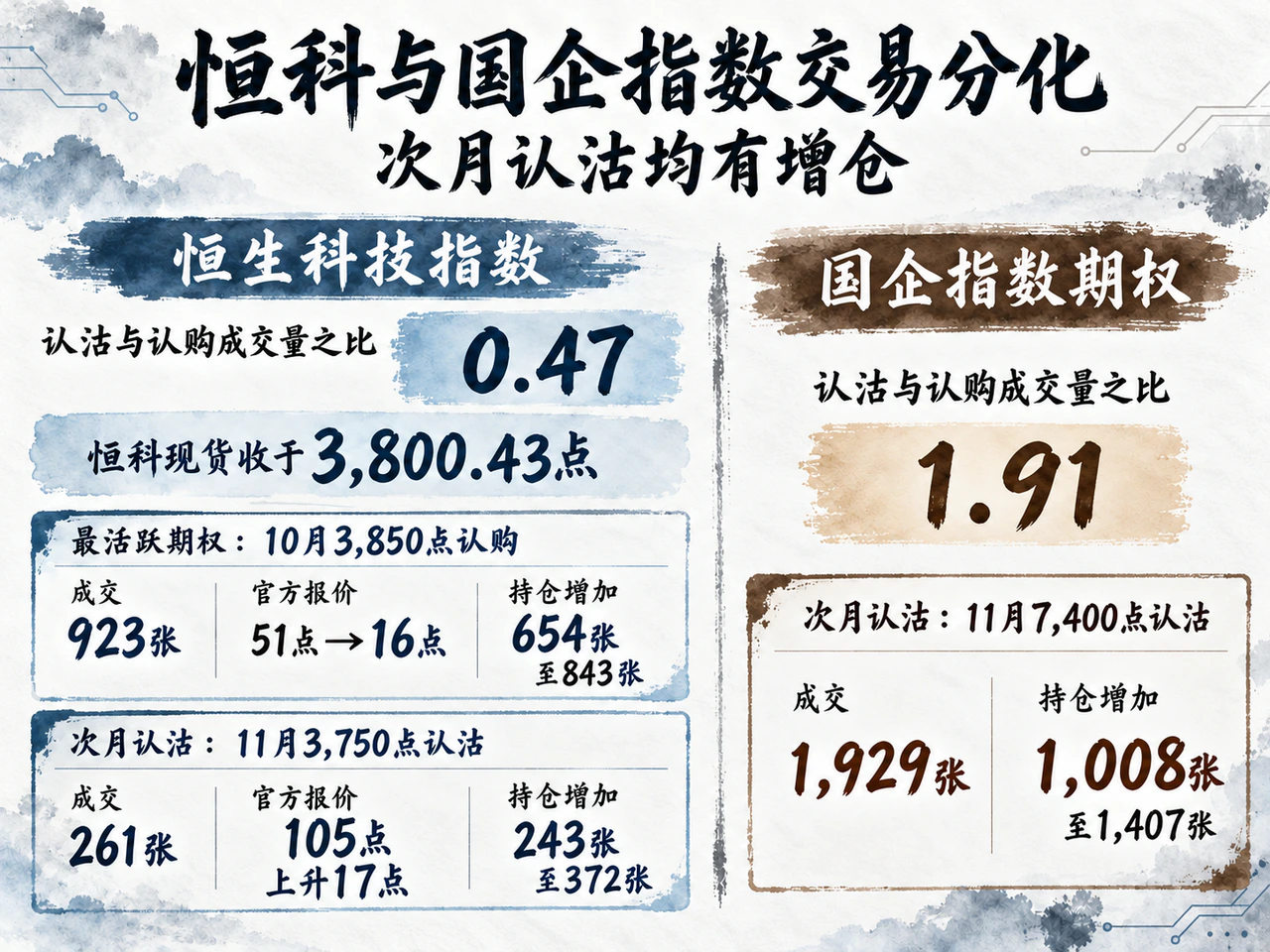 Hang Seng Tech and China Enterprises options show different volume ratios and rising November put positions.
