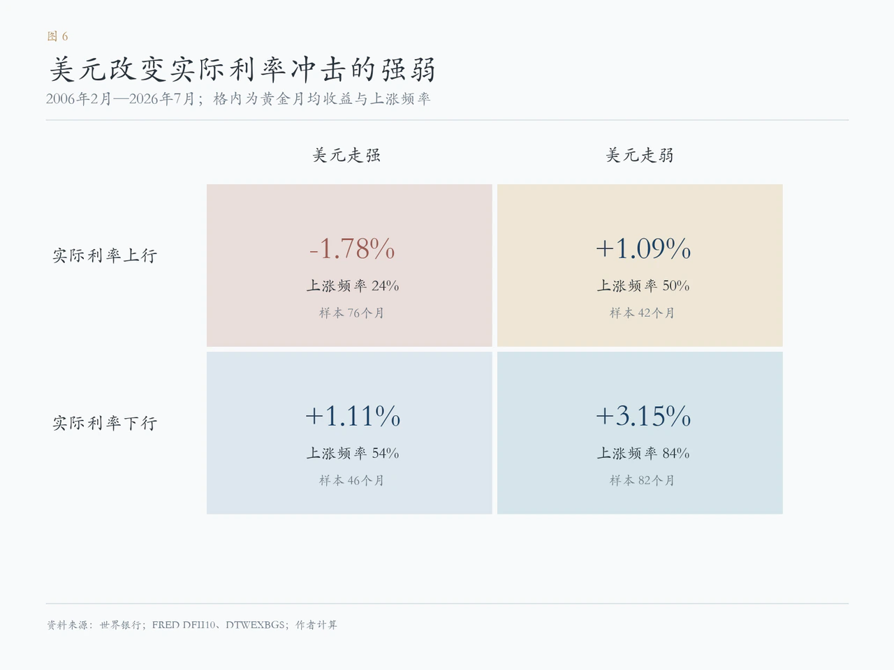 美元方向显著改变实际利率冲击下的黄金月度表现