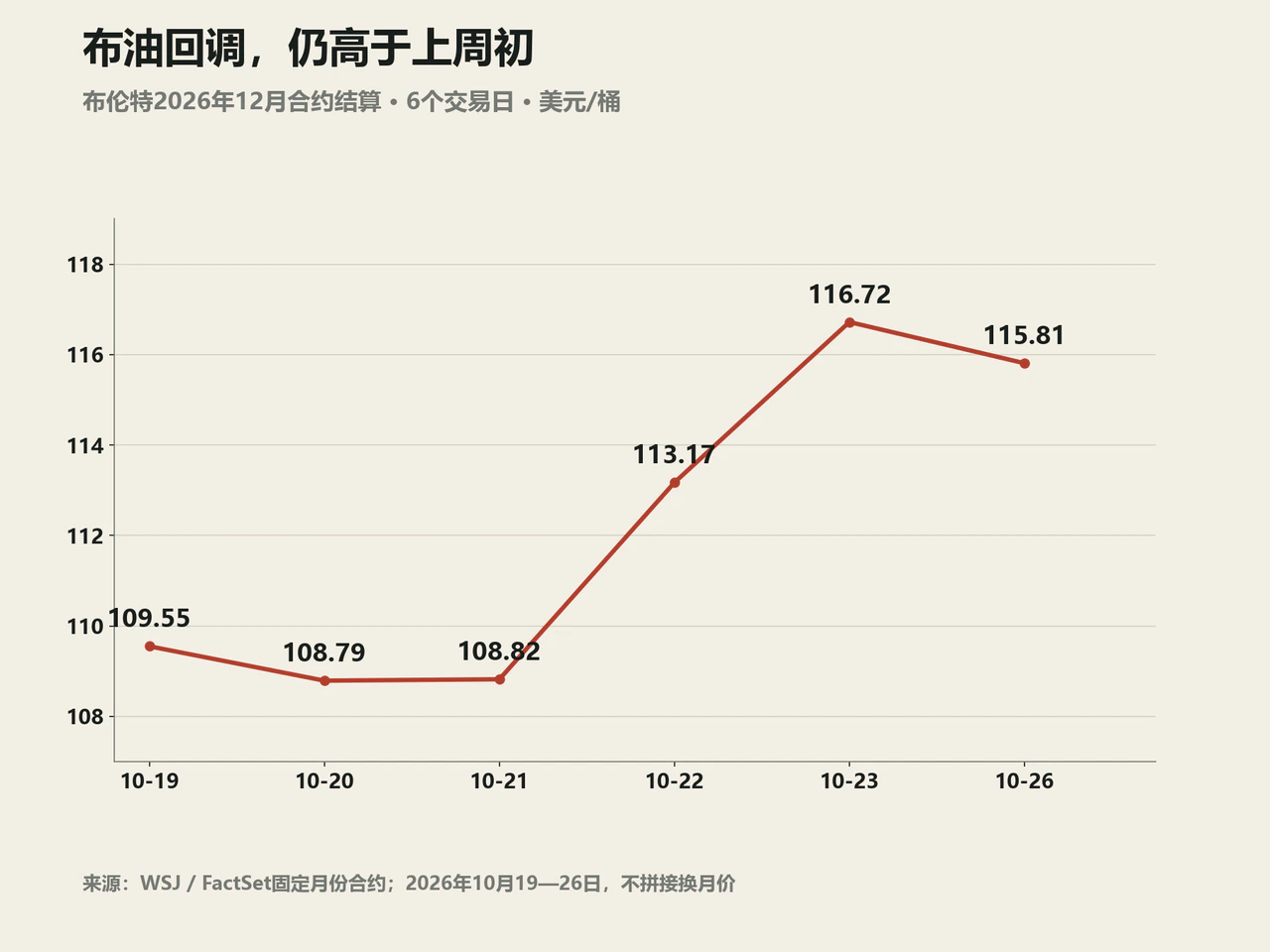 布伦特12月合约六交易日真实结算走势