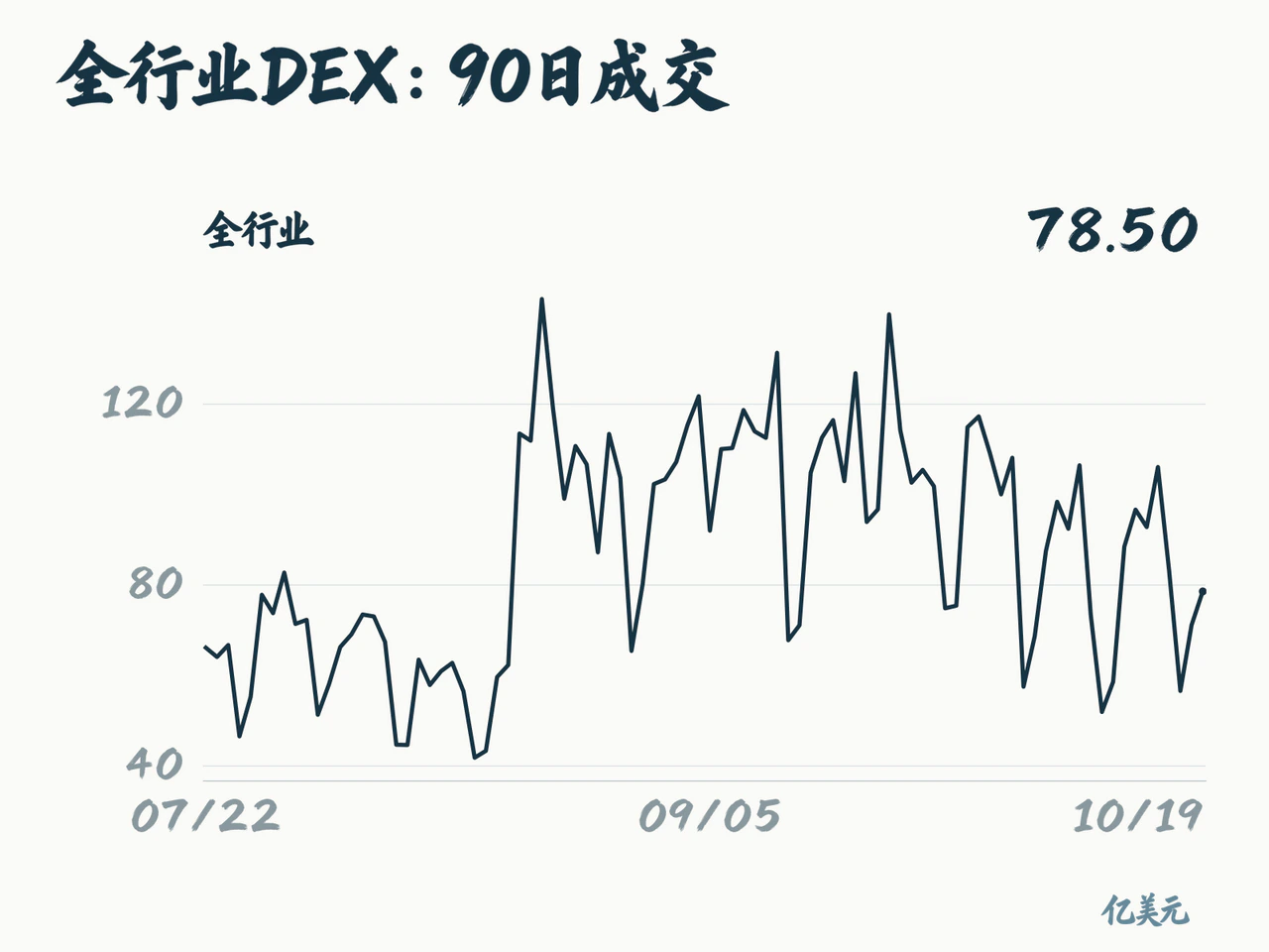 90-day DEX volume through October 19, ending at $7.850 billion.