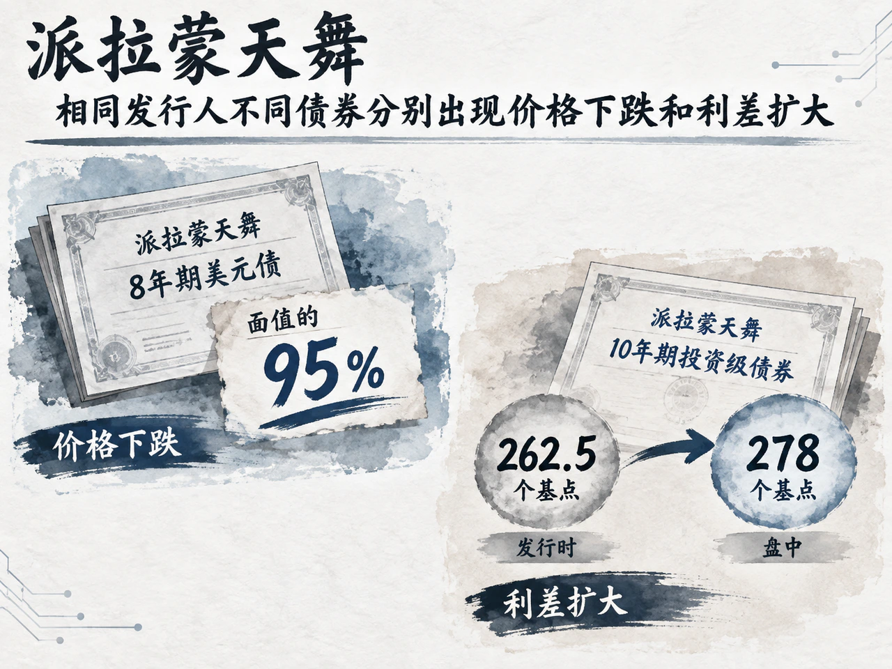 派拉蒙天舞不同期限新债的价格和利差均显示压力。